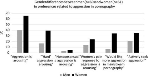 do women like gangbangs|Most People Who Seek Rough, Aggressive Porn Are Women.